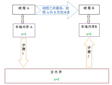 Java线程通信